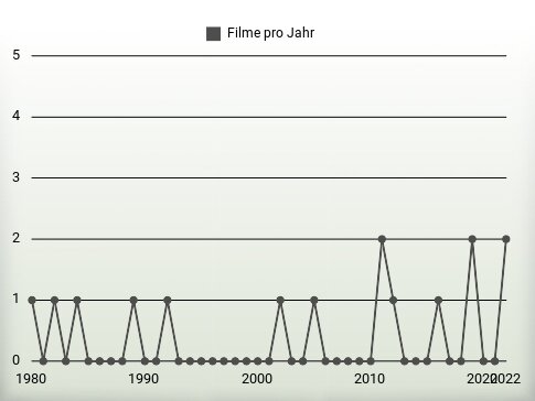 Filme pro Jahr