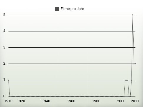 Filme pro Jahr