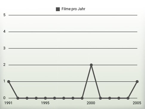 Filme pro Jahr