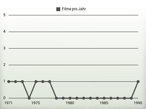 Filme pro Jahr