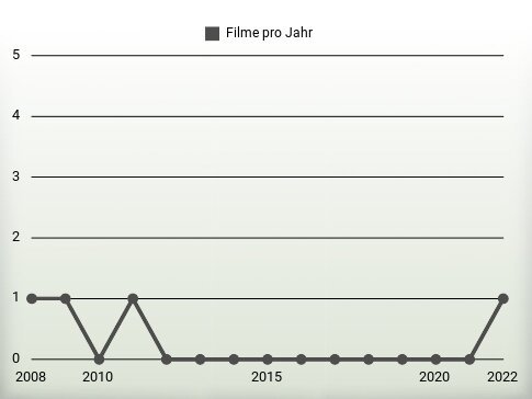 Filme pro Jahr