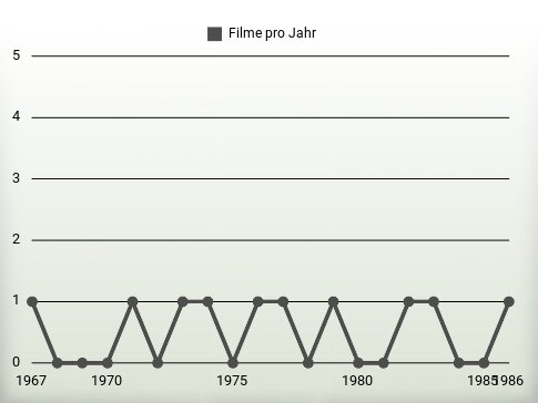 Filme pro Jahr