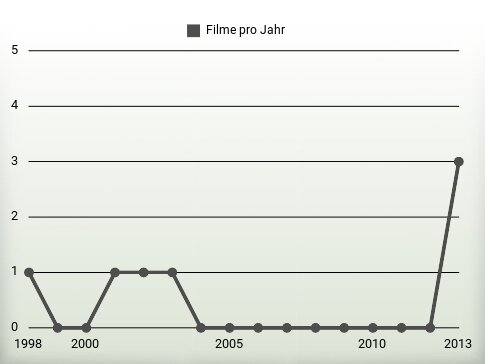 Filme pro Jahr