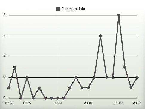 Filme pro Jahr