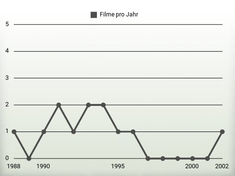 Filme pro Jahr