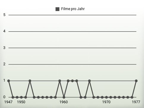 Filme pro Jahr