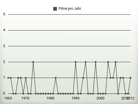 Filme pro Jahr