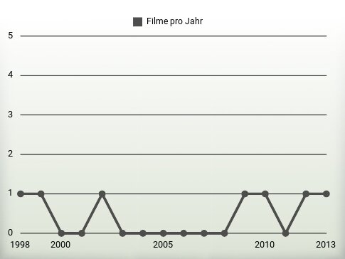 Filme pro Jahr