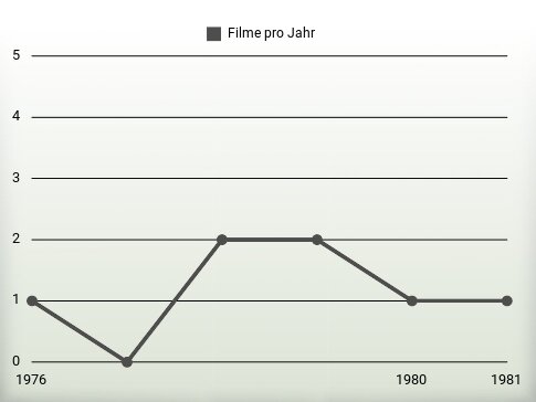 Filme pro Jahr