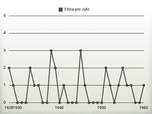 Filme pro Jahr