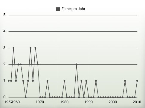 Filme pro Jahr
