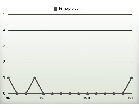 Filme pro Jahr