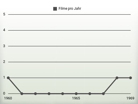 Filme pro Jahr