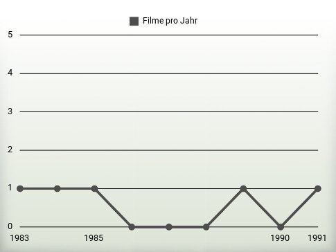 Filme pro Jahr