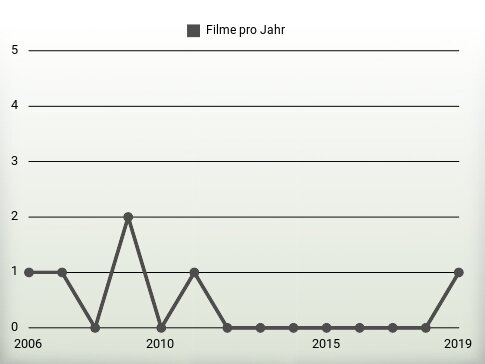 Filme pro Jahr