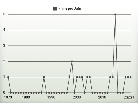 Filme pro Jahr