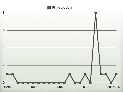 Filme pro Jahr