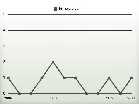 Filme pro Jahr