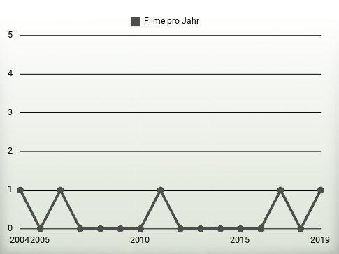 Filme pro Jahr