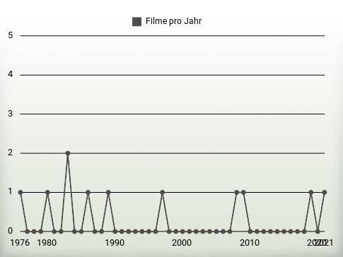 Filme pro Jahr