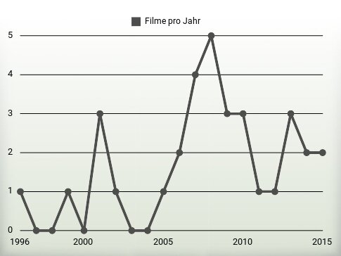 Filme pro Jahr