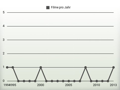 Filme pro Jahr
