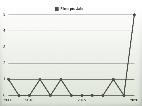 Filme pro Jahr