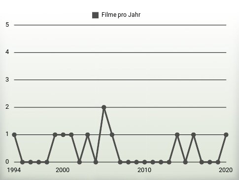 Filme pro Jahr