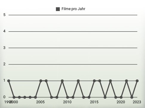 Filme pro Jahr