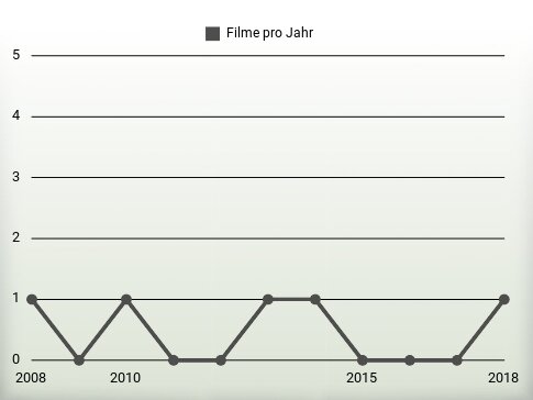 Filme pro Jahr