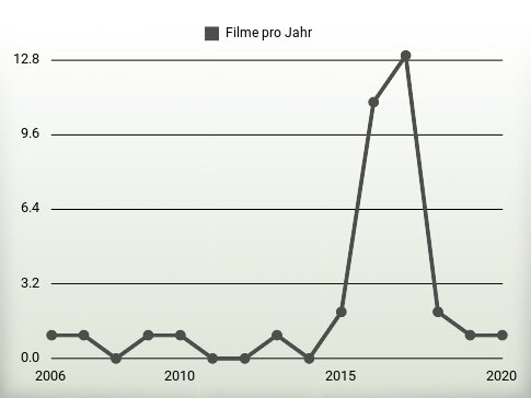 Filme pro Jahr