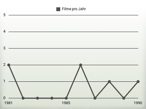 Filme pro Jahr