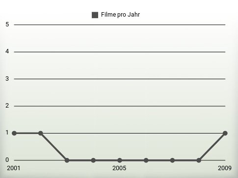 Filme pro Jahr