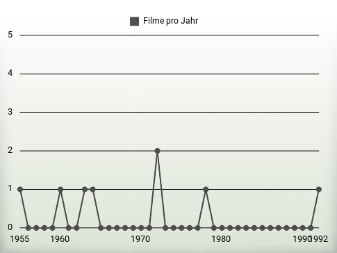 Filme pro Jahr