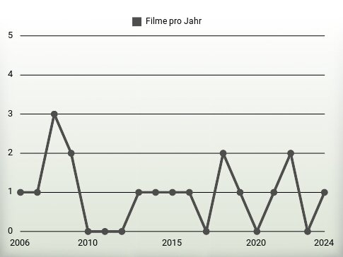 Filme pro Jahr