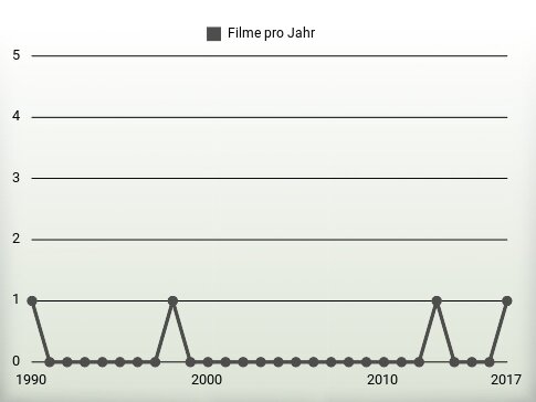 Filme pro Jahr