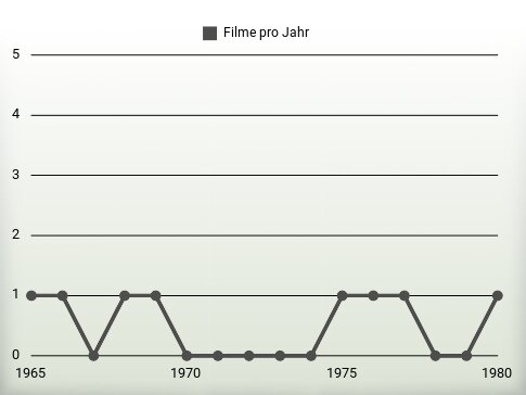 Filme pro Jahr