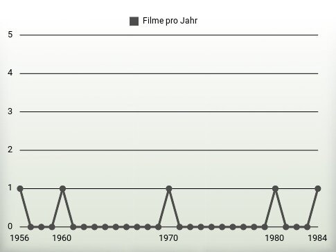 Filme pro Jahr