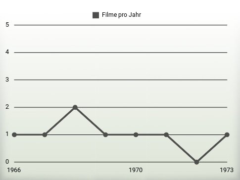 Filme pro Jahr