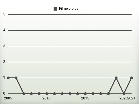 Filme pro Jahr