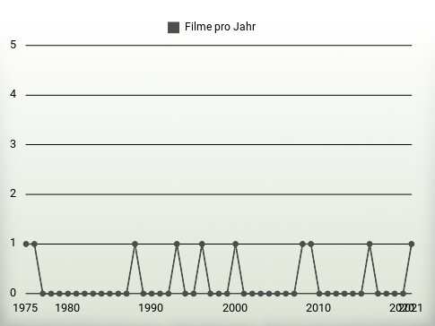 Filme pro Jahr