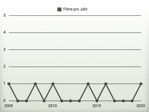 Filme pro Jahr