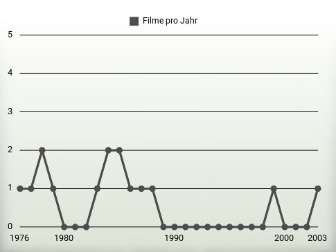 Filme pro Jahr