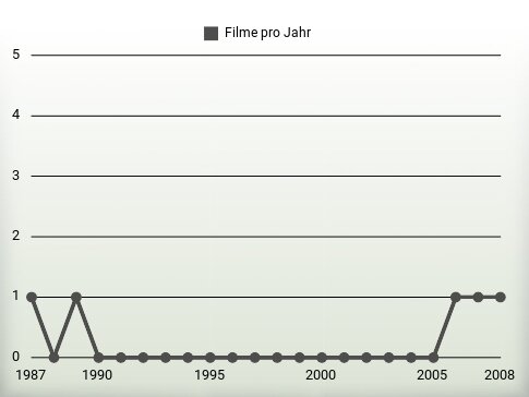 Filme pro Jahr