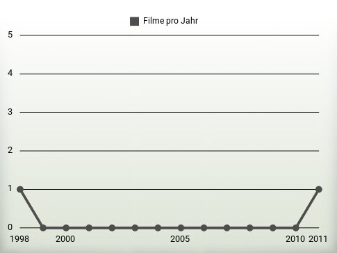 Filme pro Jahr