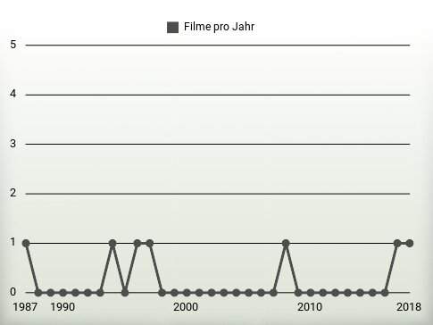 Filme pro Jahr