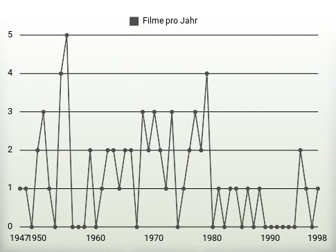 Filme pro Jahr