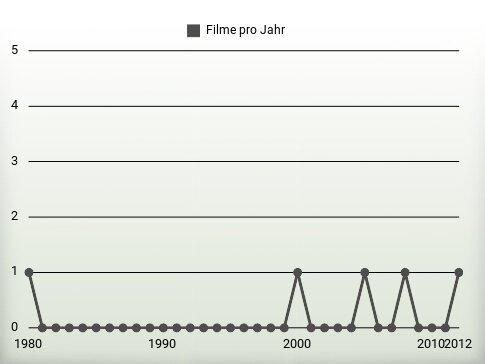 Filme pro Jahr