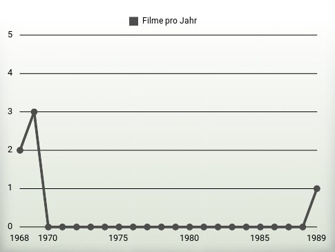 Filme pro Jahr