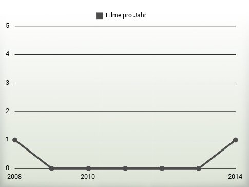 Filme pro Jahr